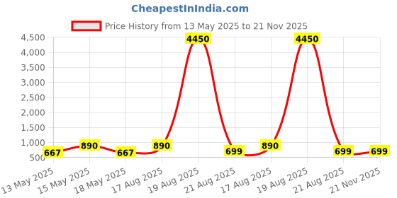 myntra.com LULU & SKY Colourblocked PU Structured Handheld Bag lulu & sky Price History Graph from 13 May 2025 to 20 Nov 2025