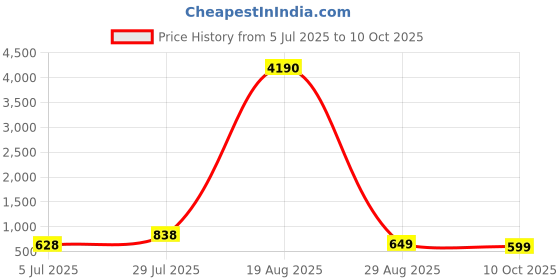 myntra.com LULU & SKY Colourblocked PU Structured Handheld Bag lulu & sky Price History Graph from 5 Jul 2025 to 10 Oct 2025