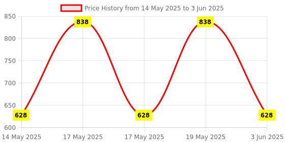 myntra.com LULU & SKY Colourblocked PU Structured Handheld Bag lulu & sky Price History Graph from 14 May 2025 to 3 Jun 2025