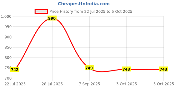 myntra.com LULU & SKY Colourblocked PU Structured Handheld Bag lulu & sky Price History Graph from 22 Jul 2025 to 4 Oct 2025