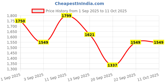 myntra.com LULU & SKY Colourblocked PU Structured Handheld Bag lulu & sky Price History Graph from 1 Sep 2025 to 10 Oct 2025