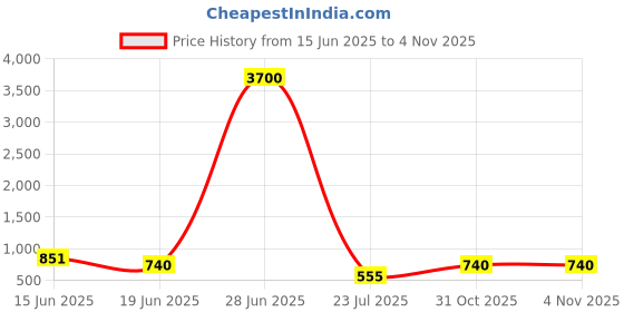 myntra.com LULU & SKY Colourblocked PU Structured Handheld Bag with Applique lulu & sky Price History Graph from 15 Jun 2025 to 3 Nov 2025