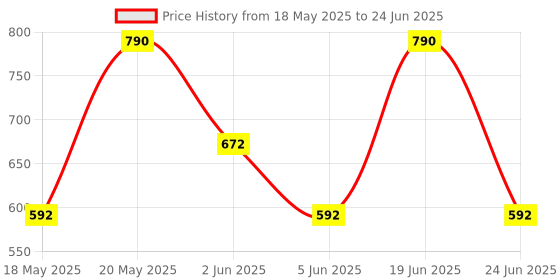 myntra.com LULU & SKY Colourblocked PU Structured Handheld Bag with Applique lulu & sky Price History Graph from 18 May 2025 to 24 Jun 2025