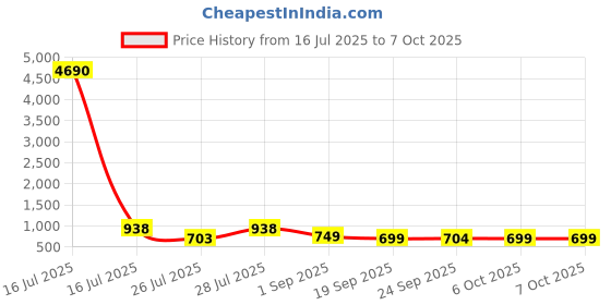 myntra.com LULU & SKY Colourblocked PU Structured Handheld Bag With Cut Work lulu & sky Price History Graph from 16 Jul 2025 to 7 Oct 2025