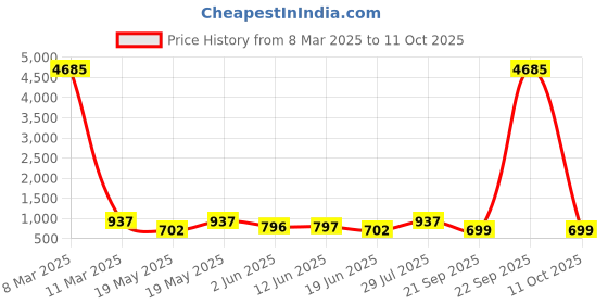 myntra.com LULU & SKY Colourblocked PU Structured Handheld Bag with Tasselled lulu & sky Price History Graph from 8 Mar 2025 to 11 Oct 2025
