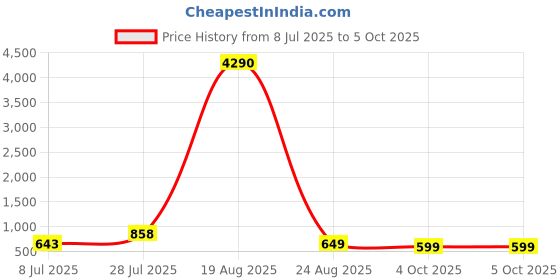 myntra.com LULU & SKY Colourblocked PU Structured Handheld Bag with Tasselled lulu & sky Price History Graph from 8 Jul 2025 to 4 Oct 2025