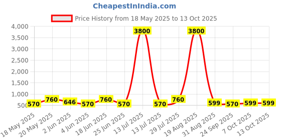 myntra.com LULU & SKY Colourblocked PU Structured Hobo Bag lulu & sky Price History Graph from 18 May 2025 to 13 Oct 2025