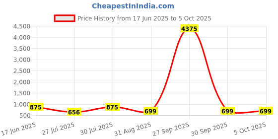 myntra.com LULU & SKY Colourblocked PU Structured Shoulder Bag With Tasselled lulu & sky Price History Graph from 17 Jun 2025 to 4 Oct 2025