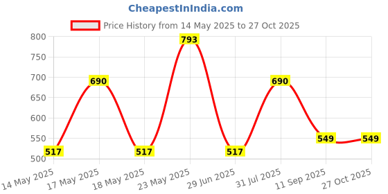 myntra.com LULU & SKY Colourblocked PU Structured Sling Bag lulu & sky Price History Graph from 14 May 2025 to 27 Oct 2025