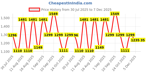 myntra.com LULU & SKY Colourblocked Puff Sleeve Drop-Waist Dress lulu & sky Price History Graph from 30 Jul 2025 to 7 Dec 2025