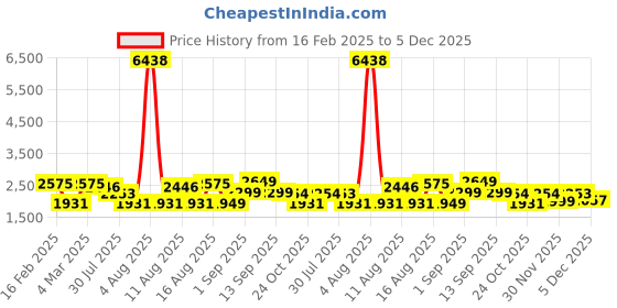 myntra.com LULU & SKY Colourblocked Puff Sleeve Fit & Flare Dress lulu & sky Price History Graph from 16 Feb 2025 to 5 Dec 2025