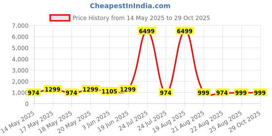 myntra.com LULU & SKY Colourblocked Pullover Sweater lulu & sky Price History Graph from 14 May 2025 to 29 Oct 2025