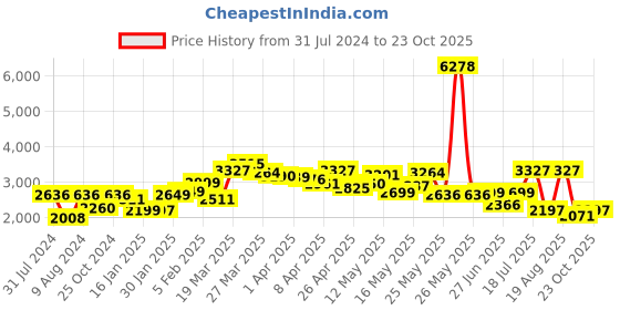 myntra.com LULU & SKY Colourblocked Ring Detail Swim Set lulu & sky Price History Graph from 31 Jul 2024 to 23 Oct 2025