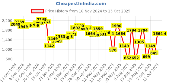 myntra.com LULU & SKY Colourblocked Round Neck Regular Top lulu & sky Price History Graph from 18 Nov 2024 to 13 Oct 2025