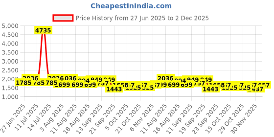 myntra.com LULU & SKY Colourblocked Scoop Neck Bodysuit lulu & sky Price History Graph from 27 Jun 2025 to 2 Dec 2025