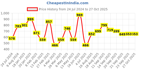myntra.com LULU & SKY Colourblocked Shoulder Straps Fitted Top lulu & sky Price History Graph from 24 Jul 2024 to 26 Oct 2025