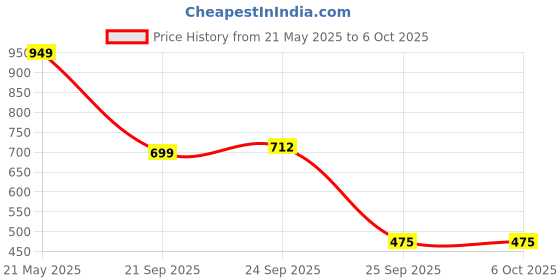 myntra.com LULU & SKY Colourblocked Structured Handheld Bag lulu & sky Price History Graph from 21 May 2025 to 5 Oct 2025