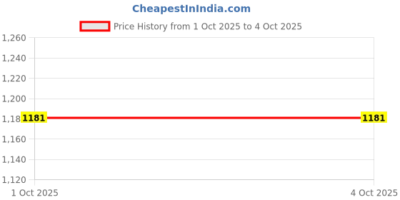 myntra.com LULU & SKY Colourblocked Structured Handheld Bag With Applique lulu & sky Price History Graph from 1 Oct 2025 to 4 Oct 2025