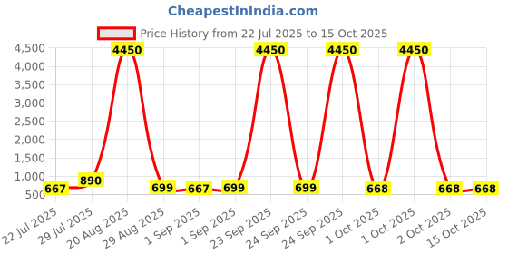 myntra.com LULU & SKY Colourblocked Structured Hobo Bag lulu & sky Price History Graph from 22 Jul 2025 to 13 Oct 2025