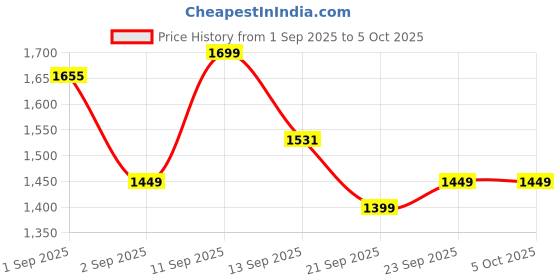 myntra.com LULU & SKY Colourblocked Structured Hobo Bag with Tasselled lulu & sky Price History Graph from 1 Sep 2025 to 4 Oct 2025