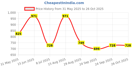 myntra.com LULU & SKY Colourblocked Structured Tote Bag with Tasselled lulu & sky Price History Graph from 31 May 2025 to 26 Oct 2025