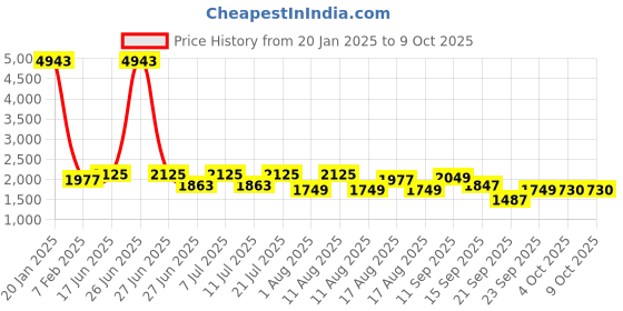 myntra.com LULU & SKY Colourblocked Swim Bikini Set lulu & sky Price History Graph from 20 Jan 2025 to 9 Oct 2025