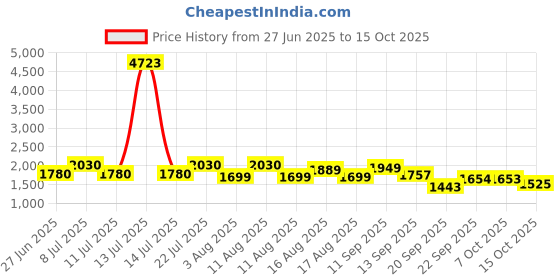 myntra.com LULU & SKY Colourblocked Swim Bikini Set lulu & sky Price History Graph from 27 Jun 2025 to 15 Oct 2025