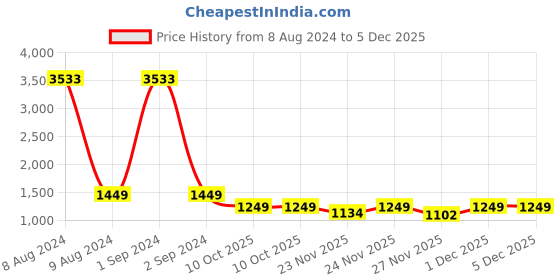 myntra.com LULU & SKY Colourblocked Turtle Neck Long Sleeves Bodysuit lulu & sky Price History Graph from 8 Aug 2024 to 5 Dec 2025
