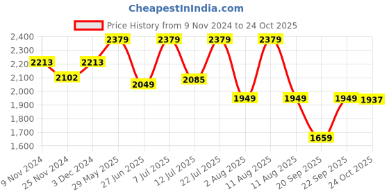 myntra.com LULU & SKY Colourblocked Two-Piece Bikini Swim Set lulu & sky Price History Graph from 9 Nov 2024 to 24 Oct 2025