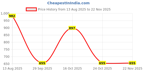 myntra.com LULU & SKY Contemporary Artificial Stones Studded Circular Shaped Drop Earrings lulu & sky Price History Graph from 13 Aug 2025 to 22 Nov 2025