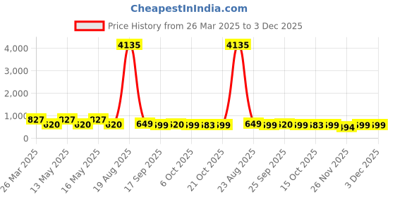 myntra.com LULU & SKY Contemporary Chandbalis Earrings lulu & sky Price History Graph from 26 Mar 2025 to 3 Dec 2025
