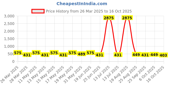 myntra.com LULU & SKY Contemporary Drop Earrings lulu & sky Price History Graph from 26 Mar 2025 to 16 Oct 2025