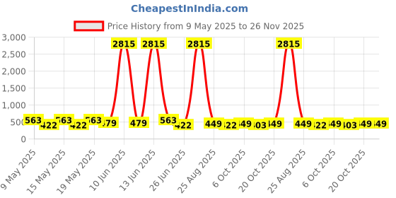 myntra.com LULU & SKY Contemporary Drop Earrings lulu & sky Price History Graph from 9 May 2025 to 25 Nov 2025