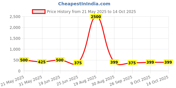 myntra.com LULU & SKY Contemporary Drop Earrings lulu & sky Price History Graph from 21 May 2025 to 14 Oct 2025