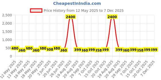 myntra.com LULU & SKY Contemporary Drop Earrings lulu & sky Price History Graph from 12 May 2025 to 6 Dec 2025