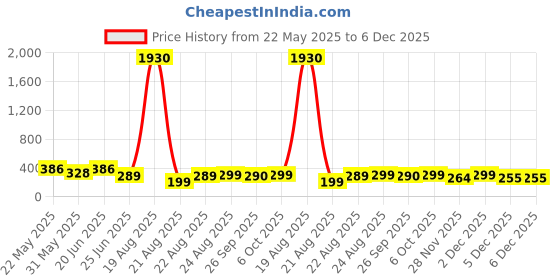myntra.com LULU & SKY Contemporary Drop Earrings lulu & sky Price History Graph from 22 May 2025 to 5 Dec 2025