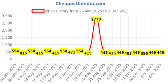 myntra.com LULU & SKY Contemporary Drop Earrings lulu & sky Price History Graph from 26 Mar 2025 to 1 Dec 2025