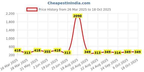 myntra.com LULU & SKY Contemporary Drop Earrings lulu & sky Price History Graph from 26 Mar 2025 to 18 Oct 2025