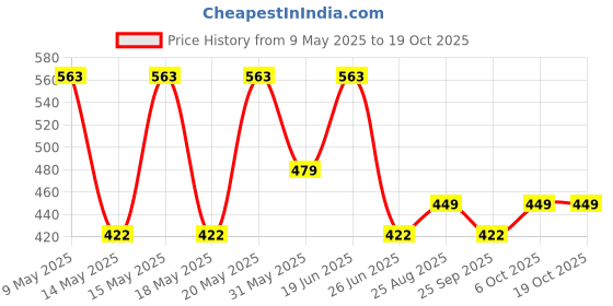 myntra.com LULU & SKY Contemporary Drop Earrings lulu & sky Price History Graph from 9 May 2025 to 17 Oct 2025