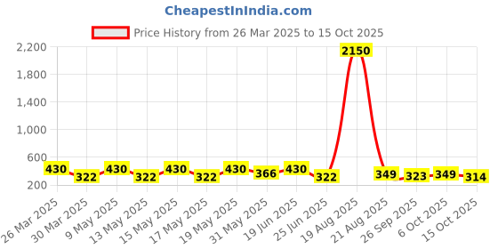 myntra.com LULU & SKY Contemporary Drop Earrings lulu & sky Price History Graph from 26 Mar 2025 to 15 Oct 2025