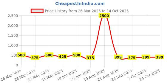 myntra.com LULU & SKY Contemporary Drop Earrings lulu & sky Price History Graph from 26 Mar 2025 to 14 Oct 2025