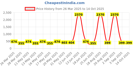 myntra.com LULU & SKY Contemporary Drop Earrings lulu & sky Price History Graph from 26 Mar 2025 to 14 Oct 2025