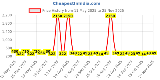 myntra.com LULU & SKY Contemporary Drop Earrings lulu & sky Price History Graph from 11 May 2025 to 24 Nov 2025