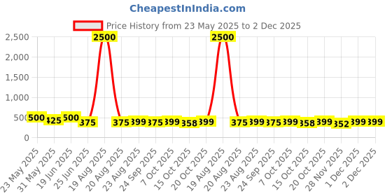 myntra.com LULU & SKY Contemporary Drop Earrings lulu & sky Price History Graph from 23 May 2025 to 2 Dec 2025