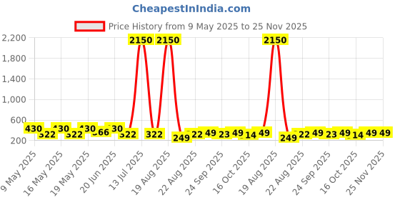 myntra.com LULU & SKY Contemporary Drop Earrings lulu & sky Price History Graph from 9 May 2025 to 25 Nov 2025