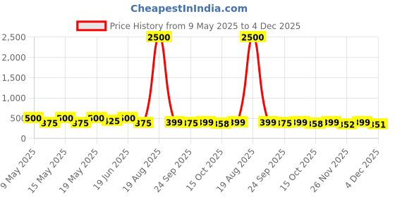myntra.com LULU & SKY Contemporary Drop Earrings lulu & sky Price History Graph from 9 May 2025 to 4 Dec 2025