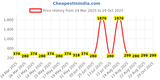 myntra.com LULU & SKY Contemporary Drop Earrings lulu & sky Price History Graph from 24 Mar 2025 to 29 Oct 2025