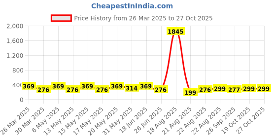 myntra.com LULU & SKY Contemporary Drop Earrings lulu & sky Price History Graph from 26 Mar 2025 to 27 Oct 2025