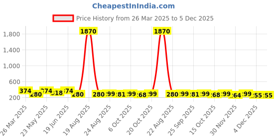 myntra.com LULU & SKY Contemporary Drop Earrings lulu & sky Price History Graph from 26 Mar 2025 to 4 Dec 2025