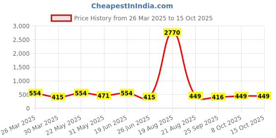 myntra.com LULU & SKY Contemporary Drop Earrings lulu & sky Price History Graph from 26 Mar 2025 to 15 Oct 2025